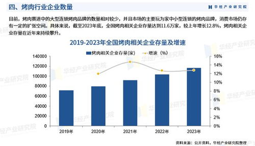 2025年中國烤肉行業(yè)市場調(diào)查研究報(bào)告