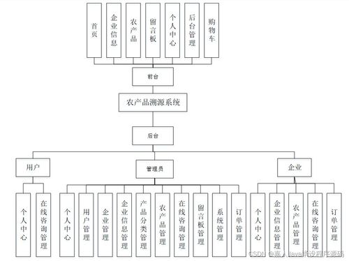 SpringBoot農產品溯源系統T65QS 如何選擇高質量的計算機畢業設計與系統服務